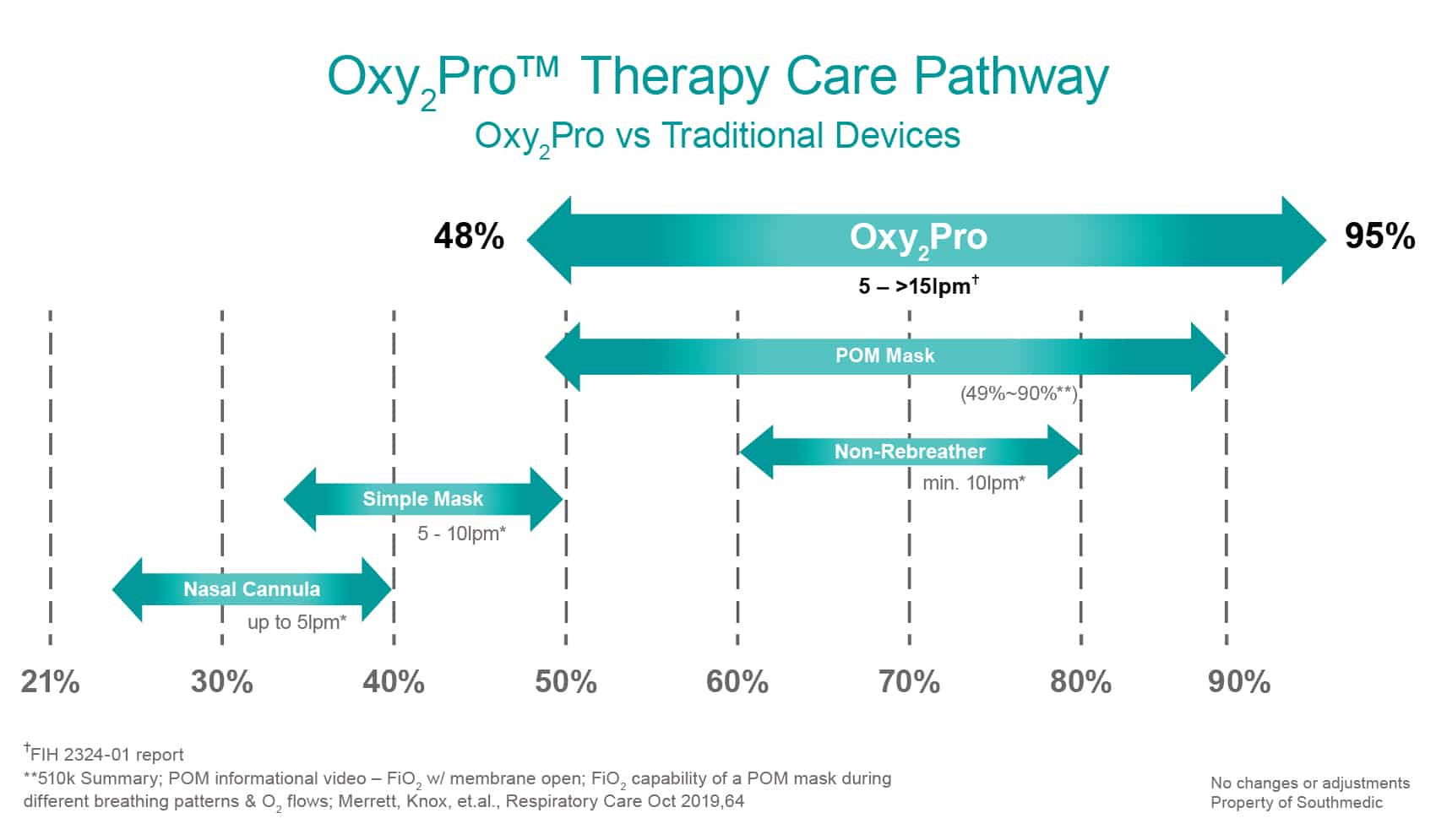 open oxygen mask Oxy2Mask Oxygen Therapy Care Pathway