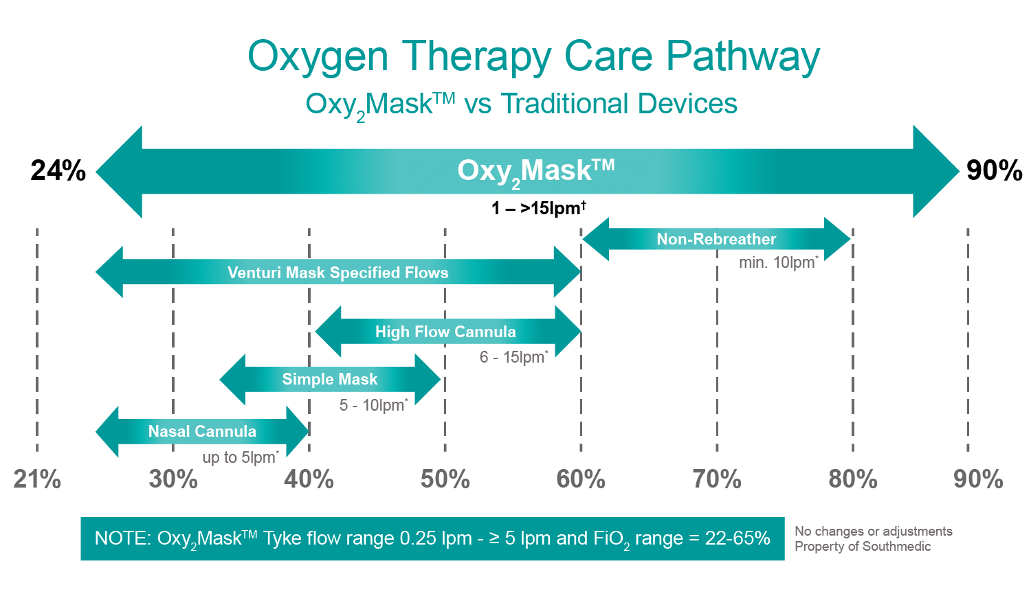 open oxygen mask Oxy2Mask Oxygen Therapy Care Pathway